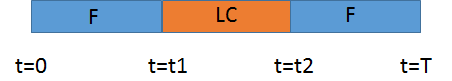Figure 6: Maneuver labels are continuous events. Here ‘F’ denotes follow from [0,t_1] and [t_2, T], and ‘LC’ denotes a lane change event [t_1, t_2].