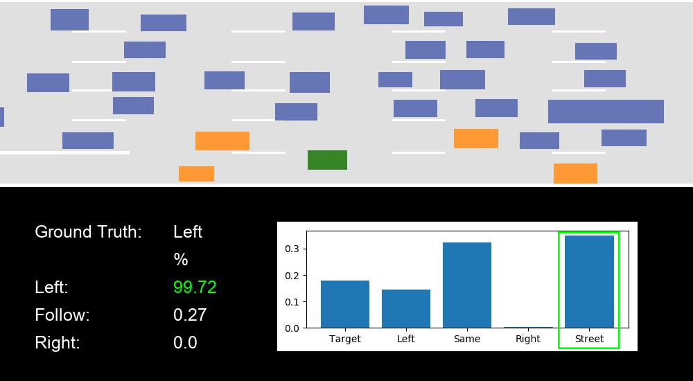Figure 9: The target car (green) is executing a lane change to the left from the auxiliary lane. As changing lanes after an on-ramp is the usual and expected behavior, Street has a high positive contribution for predicting L.