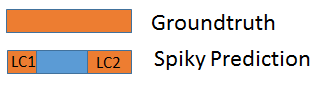 Figure 7: If a given ground truth event has multiple corresponding prediction events then for overlap LC1 is used. The comfort related metrics for this event will be delay=0, overlap=20%, frequency=2, miss=0