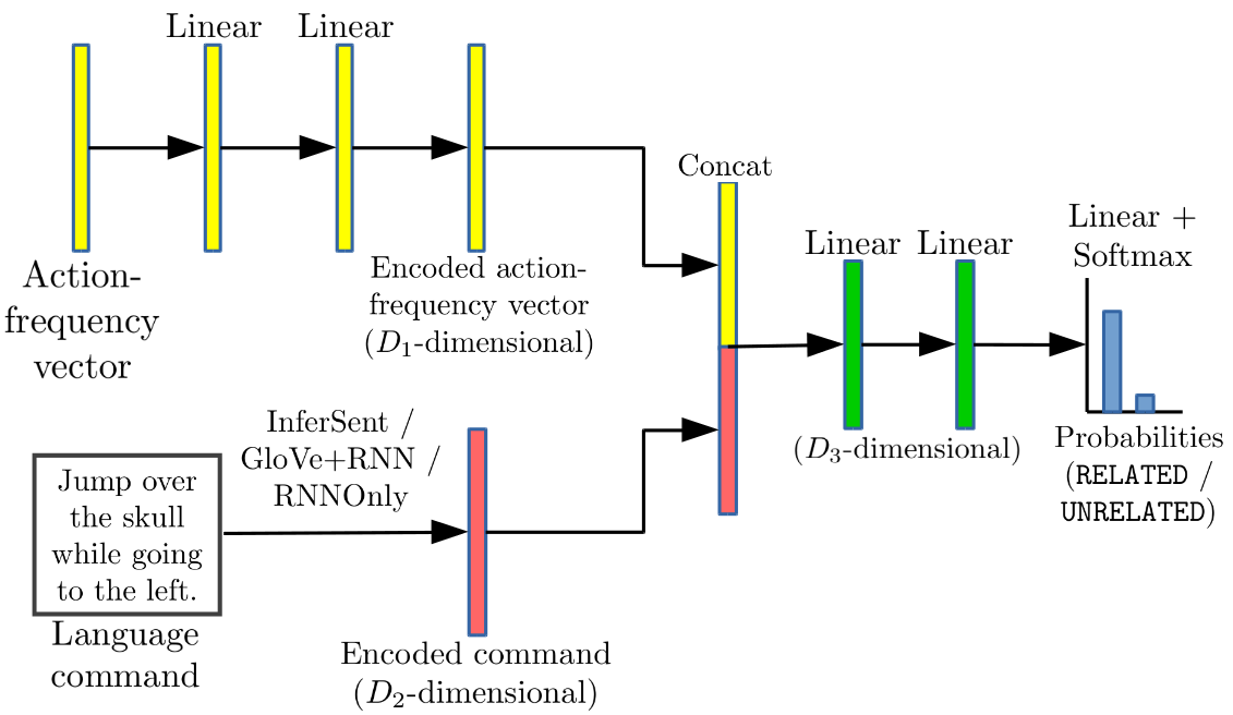 Figure 3: Neural network architecture for LEARN (Section 3.1)