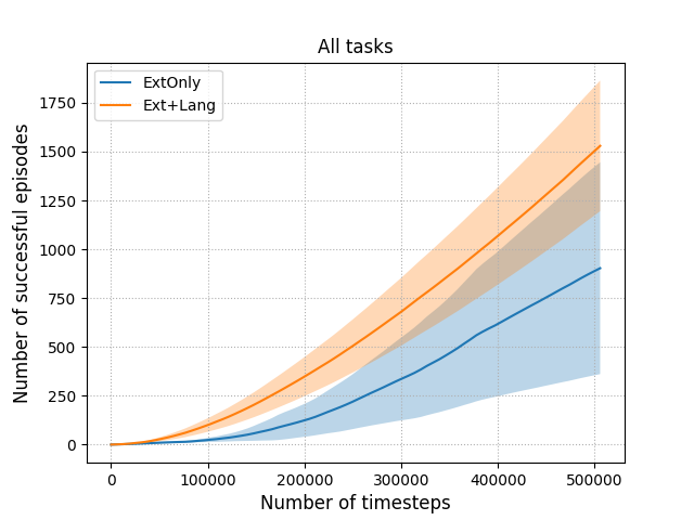 Figure 4: Comparison of different reward functions: The solid lines represent the mean successful episodes averaged over all tasks, and the shaded regions represent 95% confidence intervals.