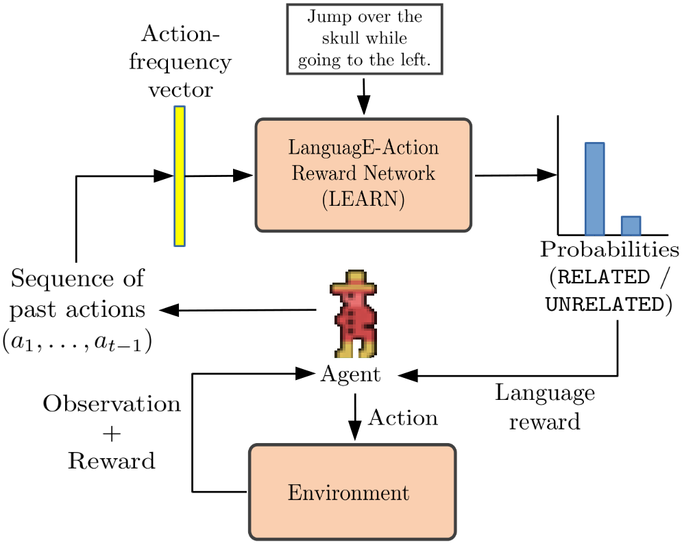 Figure 2: Our framework consists of the standard RL module containing the agent-environment loop, augmented with a LanguagE-Action Reward Network (LEARN) module.