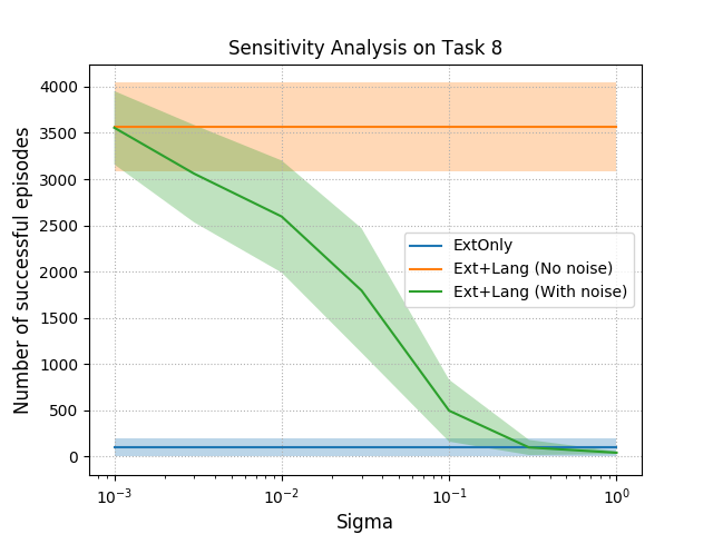 Figure 6: Effect of adding noise to the predictions of LEARN: The solid lines represent the mean successful episodes averaged over all tasks, and the shaded regions represent 95% confidence intervals.