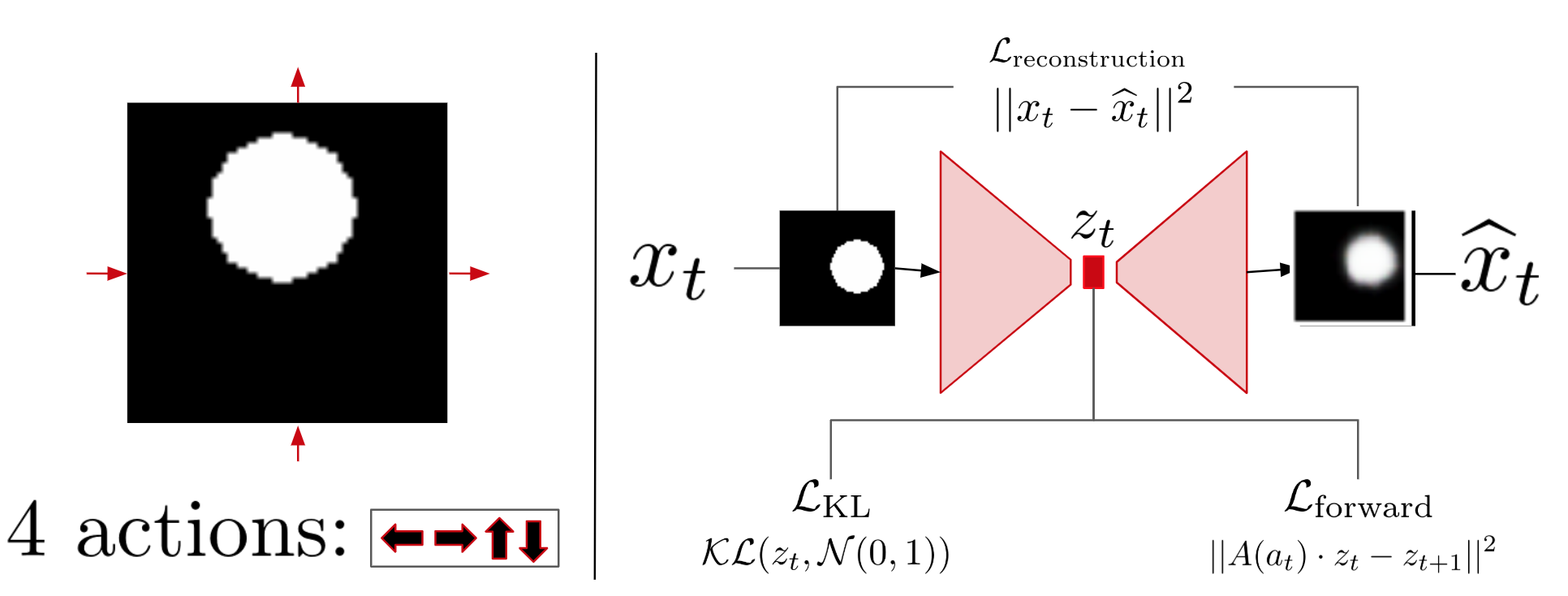 Figure 1: Left: Environment studied in this paper. Right: Proposed architecture for learning a LSB-disentangled representation in the environment at the left as presented in section 6.2.