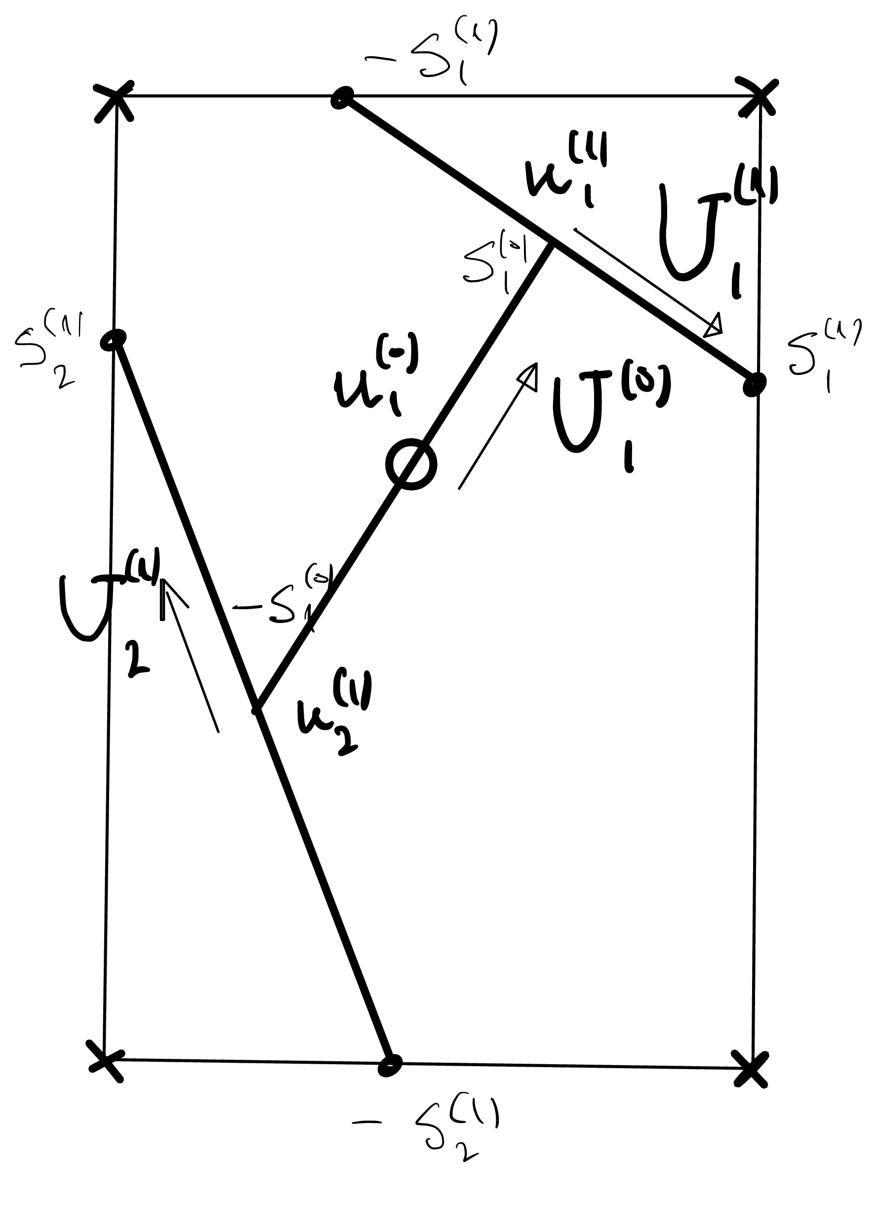 Figure 1: The set \mathcal{U} corresponds to points with a black dot, while \tilde{\mathcal{U}} is made up of those with a cross.