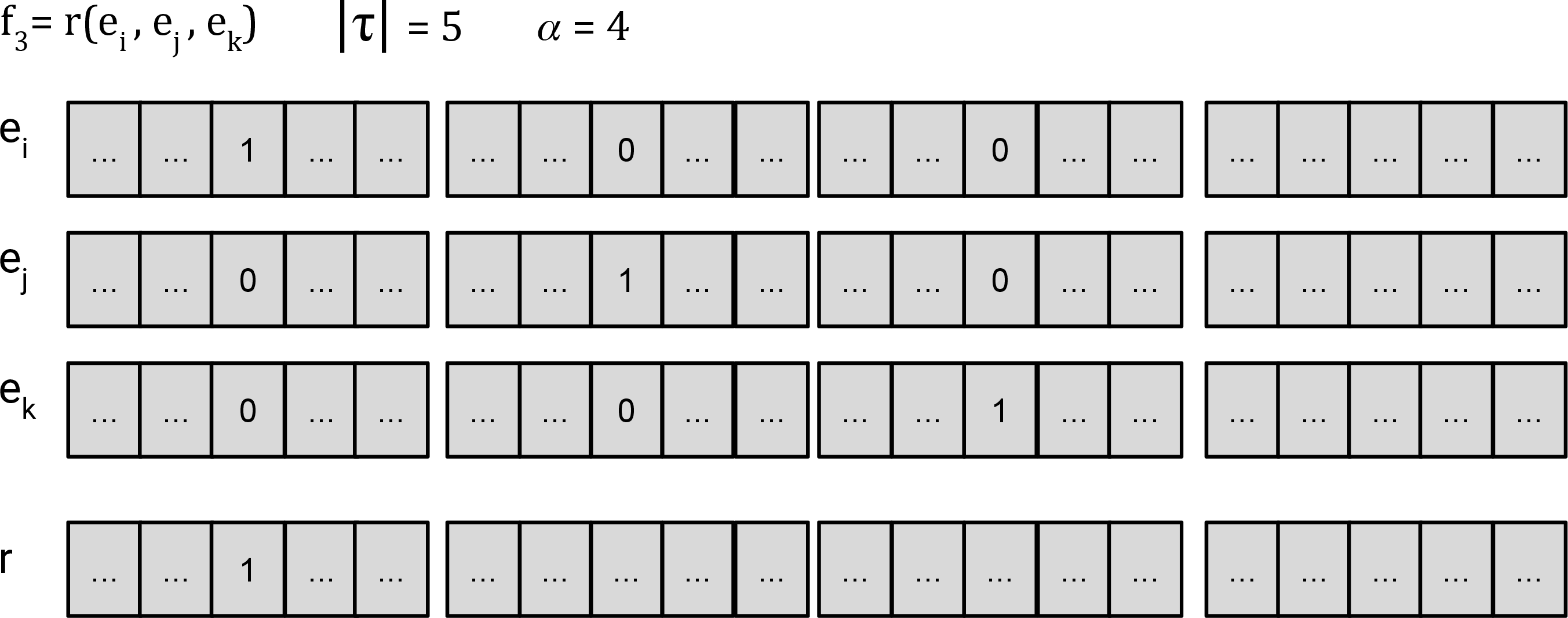 Figure 5: An example of an embedding where |\tau| = 5, \alpha=4 and f_3 is the third fact in \tau