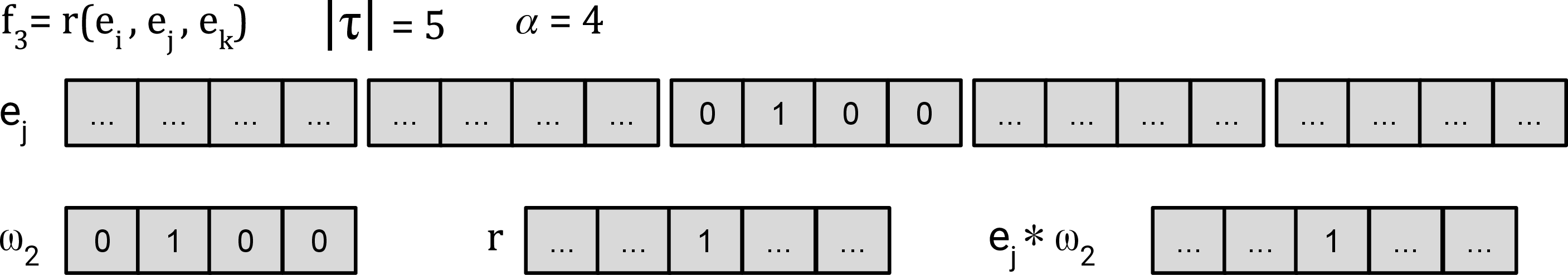 Figure 4: An example of an embedding where |\tau| = 5, \alpha=4 and f_3 is the third fact in \tau