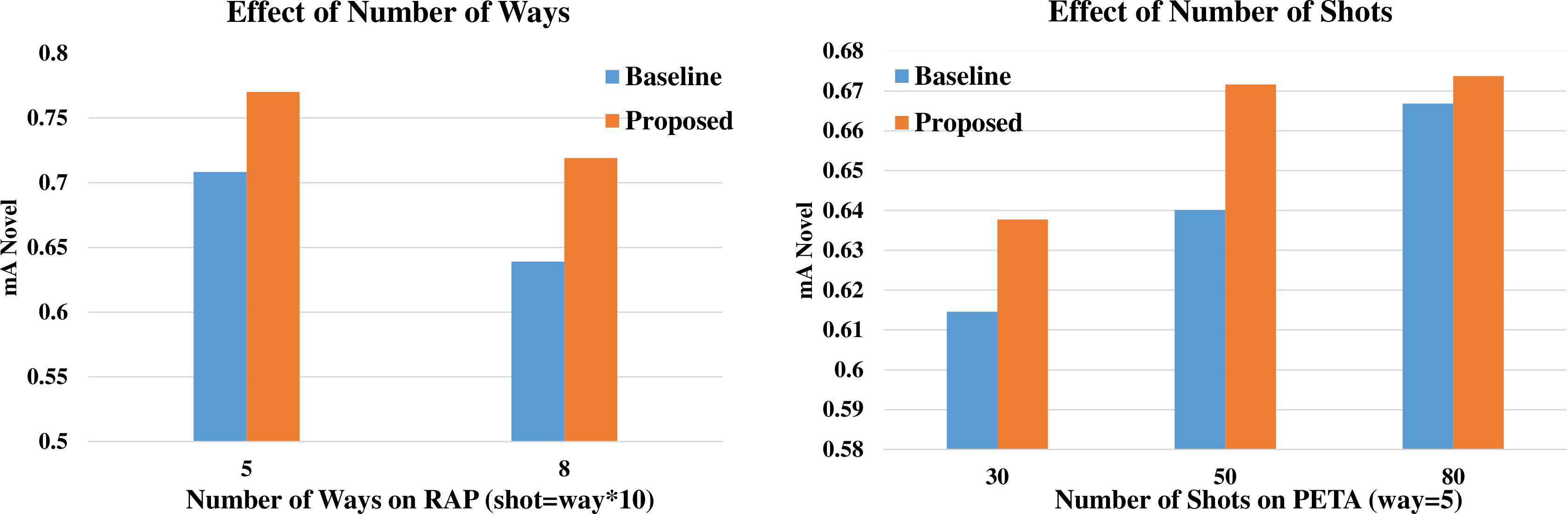 Figure 6: Effect of Number of Shots and Ways