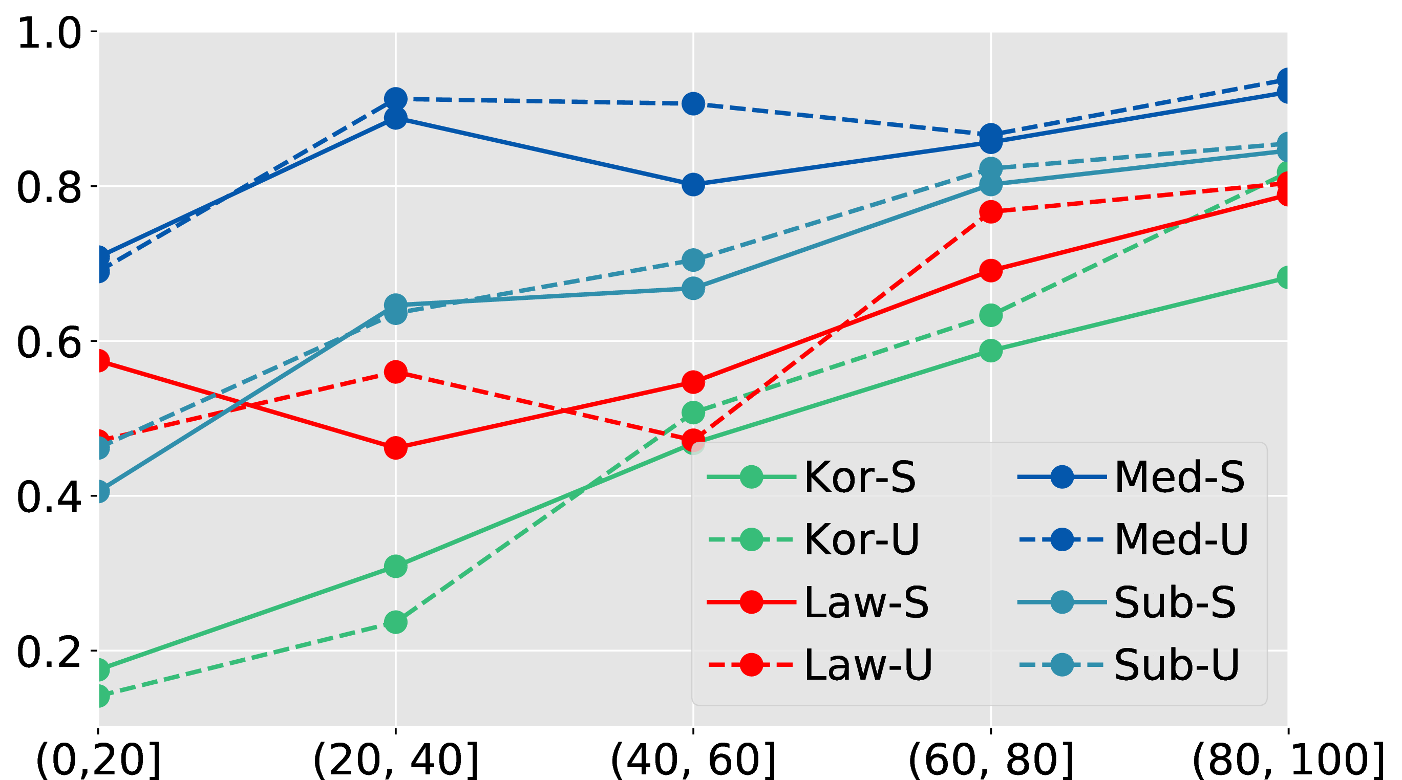 Figure 4: Translation accuracy of in-domain unseen words in the test set with regards to the frequency percentile of lexicon words inserted in the pseudo-in-domain training corpus.