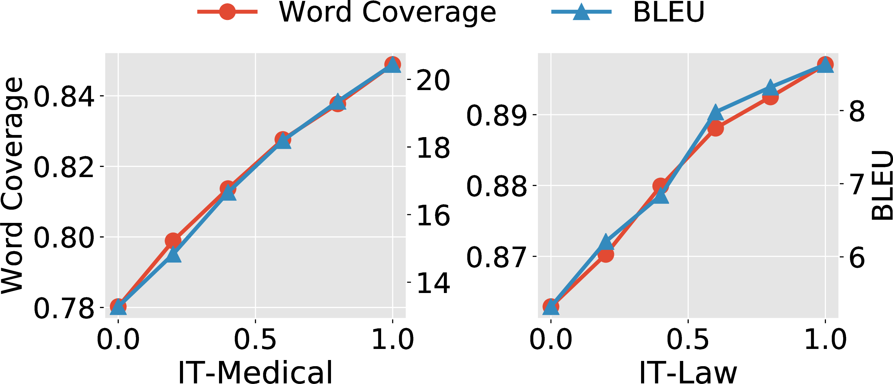 Figure 5: Word coverage and BLEU score of the Medical test set when the pseudo-in-domain training set is constructed with different level of lexicon coverage.