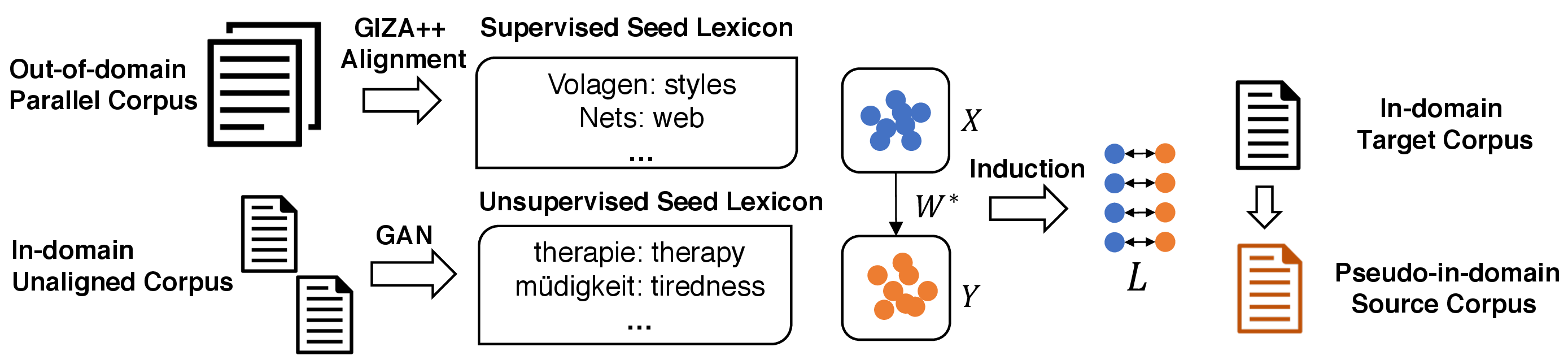 Figure 1: Work flow of domain adaptation by lexicon induction (DALI).