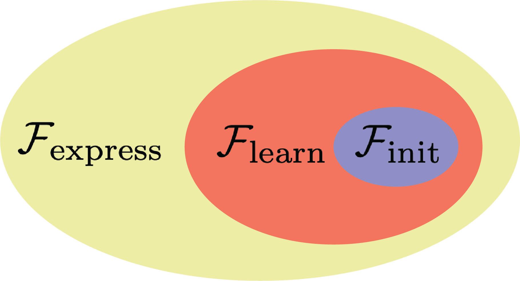 Figure 1: Schematic illustration of the space of functions f:\,{\mathbb{R}}^{{n_\mathrm{in}}}\to {\mathbb{R}}^{{n_\mathrm{out}}}. For a given neural network architecture, there is a set \mathcal{F}_\text{express} of functions expressible by that architecture. Within this set, the functions corresponding to networks at initialization are concentrated within a set \mathcal{F}_\text{init}. Intermediate between \mathcal{F}_\text{init} and \mathcal{F}_\text{express} is a set \mathcal{F}_\text{learn} containing the functions which the network has non-vanishing probability of learning using gradient descent. (These are, of course, not formal definitions and are intended to provide intuition for our results.) This paper seeks to demonstrate the gap between \mathcal{F}_\text{express} and \mathcal{F}_\text{learn} and that, at least for certain measures of complexity, there is a surprisingly small gap between \mathcal{F}_{\text{init}} and \mathcal{F}_{\text{learn}}.