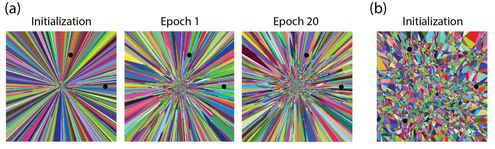 Figure 7: Activation regions within input space, for a network of depth 3 and width 64 training on MNIST. (a) Cross-section through the origin, shown at initialization, after one epoch, and after twenty epochs. The plane is chosen to pass through two sample points from MNIST, shown as black dots. (b) Cross-section not through the origin, shown at initialization. The plane is chosen to pass through three sample points from MNIST. For discussion of activation regions at zero bias, see Appendix 9.