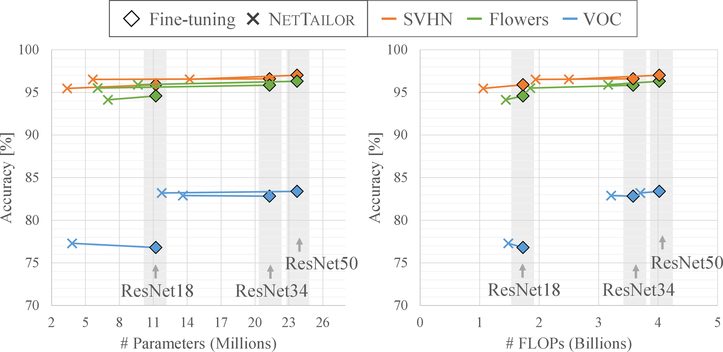 Figure 5: Accuracy vs. complexity of models of increasing depth. Diamonds represent the fine-tuned model and crosses the model obtained with NetTailor. The lines connect fine-tuned models to their adapted counterparts.