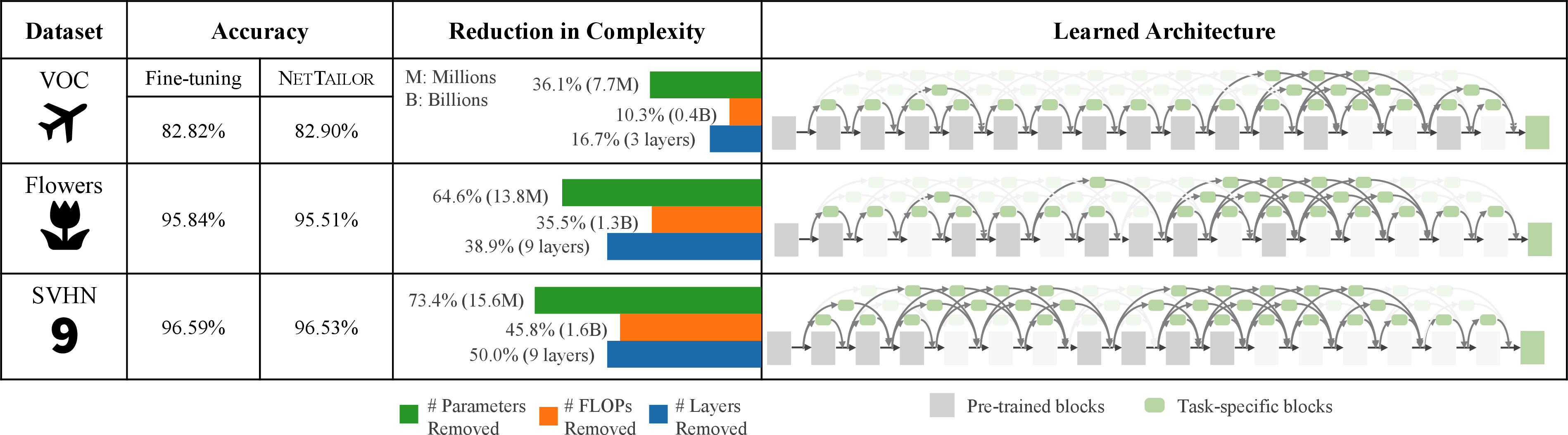 Figure 4: Reduction of network complexity and final architecture after adapting ResNet34 to three datasets using NetTailor.