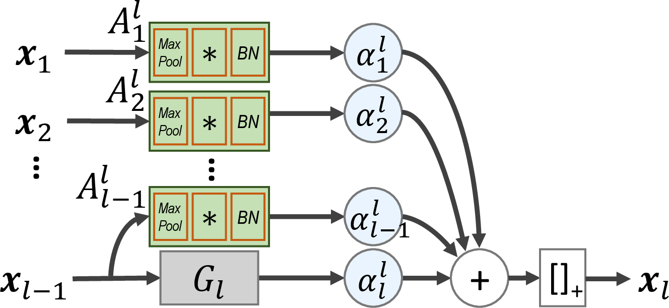 Figure 2: Augmentation of pre-trained block G_l at layer l with multiple proxy layers A_p^l. \mathbf{x}_i represents the network activation after layer i.