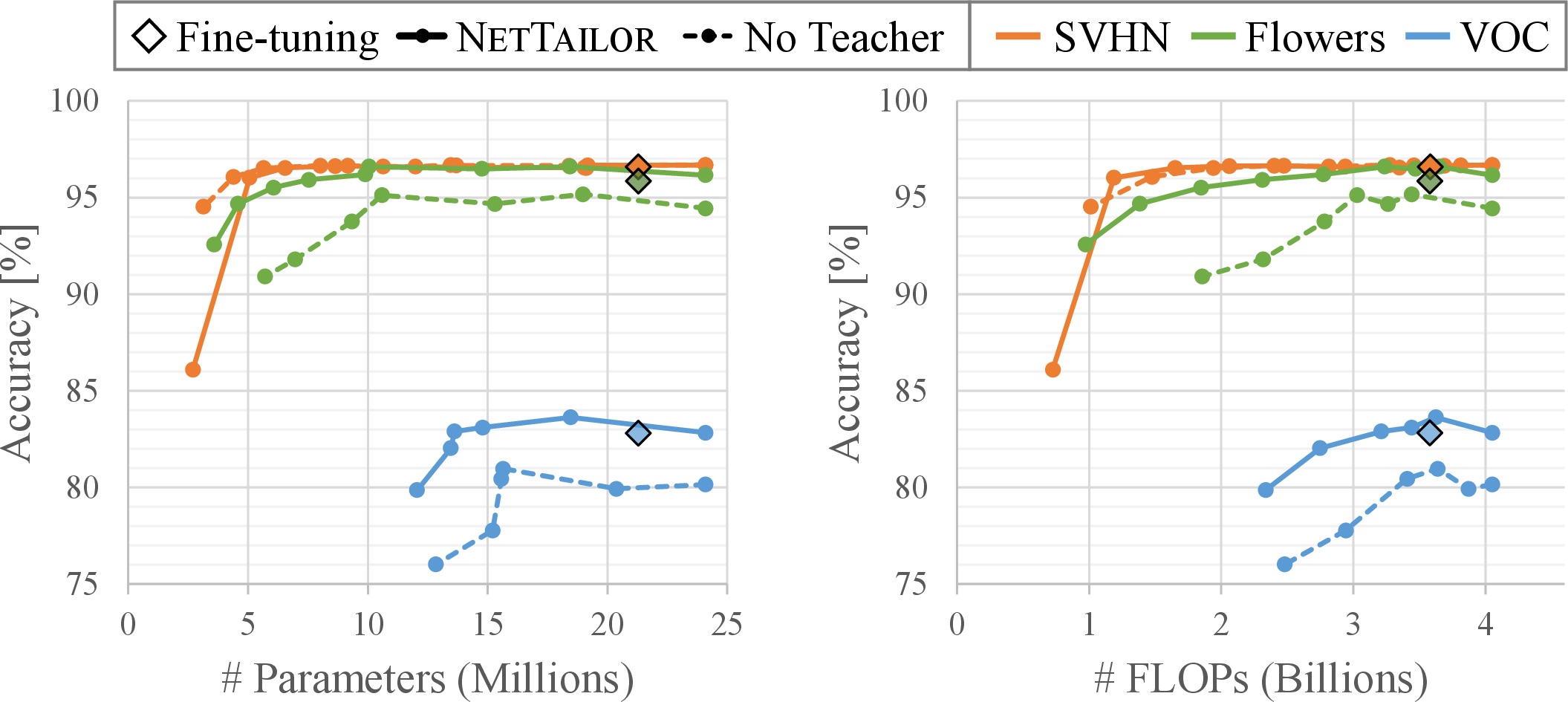 Figure 6: Accuracy vs. complexity of models discovered by NetTailor with and without the teacher. Right-most dots represent unpruned networks and subsequent ones networks with increasing numbers of removed layers.
