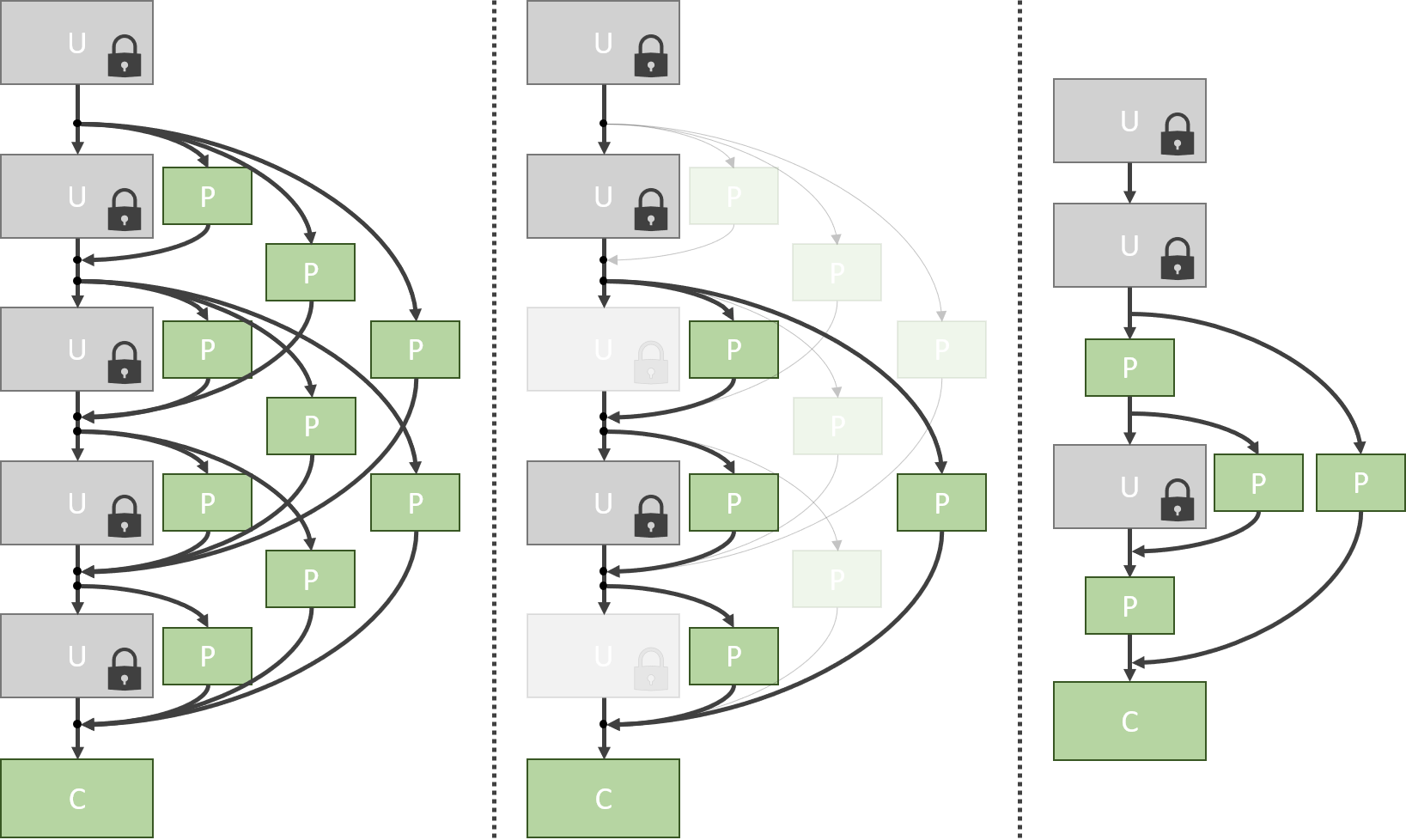 Figure 1: Architecture fine-tuning with NetTailor. Pre-trained blocks shown in gray, task-specific in green. Left: Pre-trained CNN augmented with low-complexity blocks that introduce skip connections. Center: Optimization prunes blocks of poor trade-off between complexity and impact on recognition. Right: The final network is a combination of pre-trained and task-specific blocks.