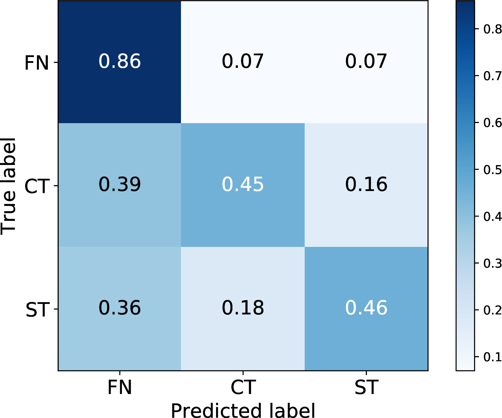 Figure 1: Confusion matrix for categorizing client codes, normalized by row.