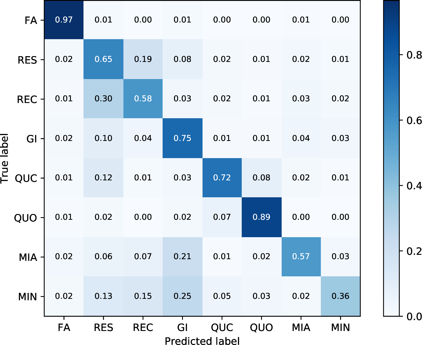 Figure 2: Confusion matrix for categorizing therapist codes, normalized by row.