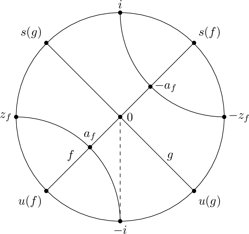 Figure 6: Hyperbolic transformations with crossing axes in Lemma 6.