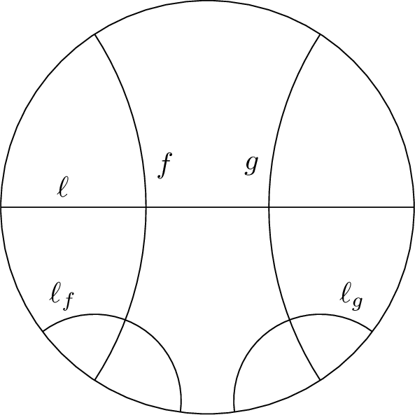Figure 5: The hyperbolic transformations in Lemma 5.