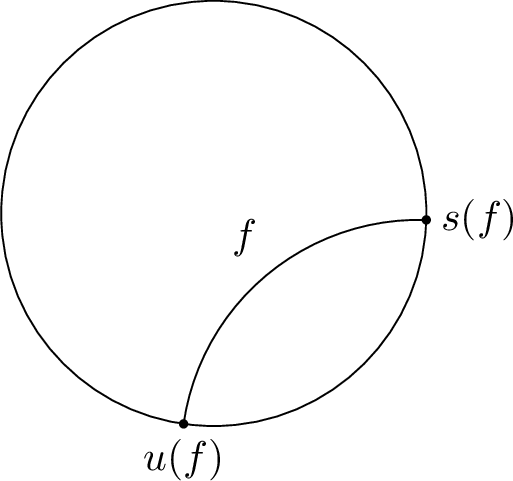 Figure 1: A hyperbolic transformation depicted by its axis directed towards the attracting fixed point.