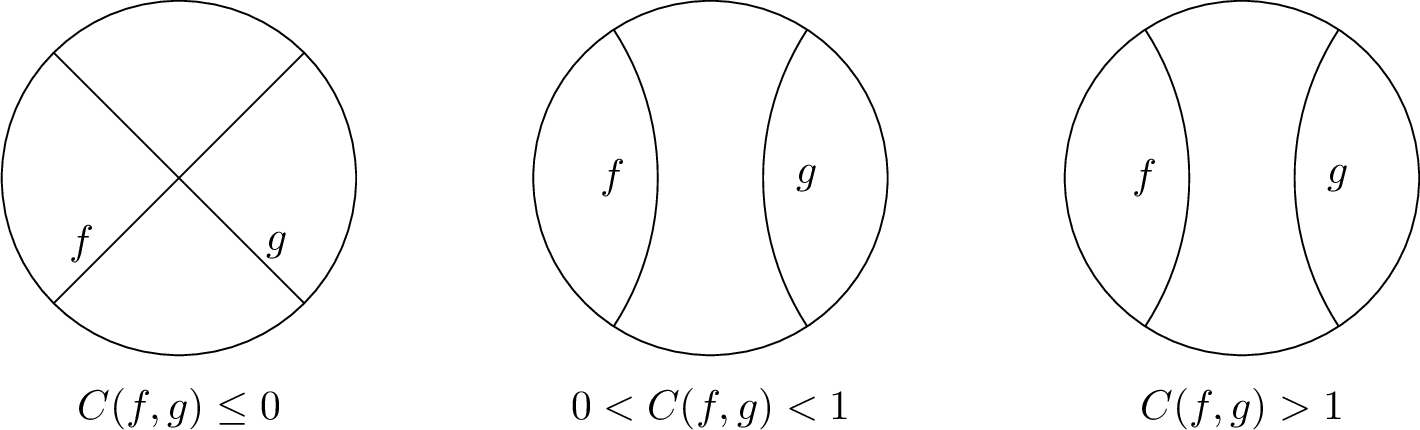 Figure 3: Cross-ratio and geometric configuration