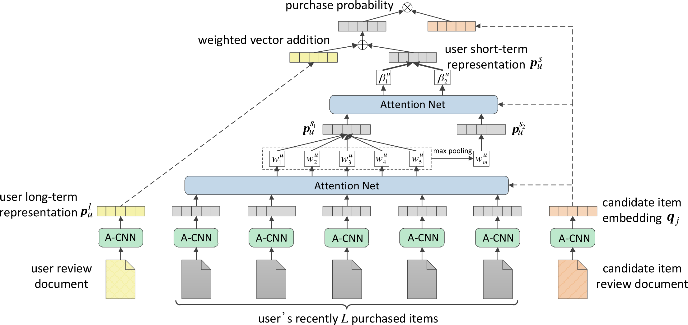Figure 1: The network architecture of RNS.