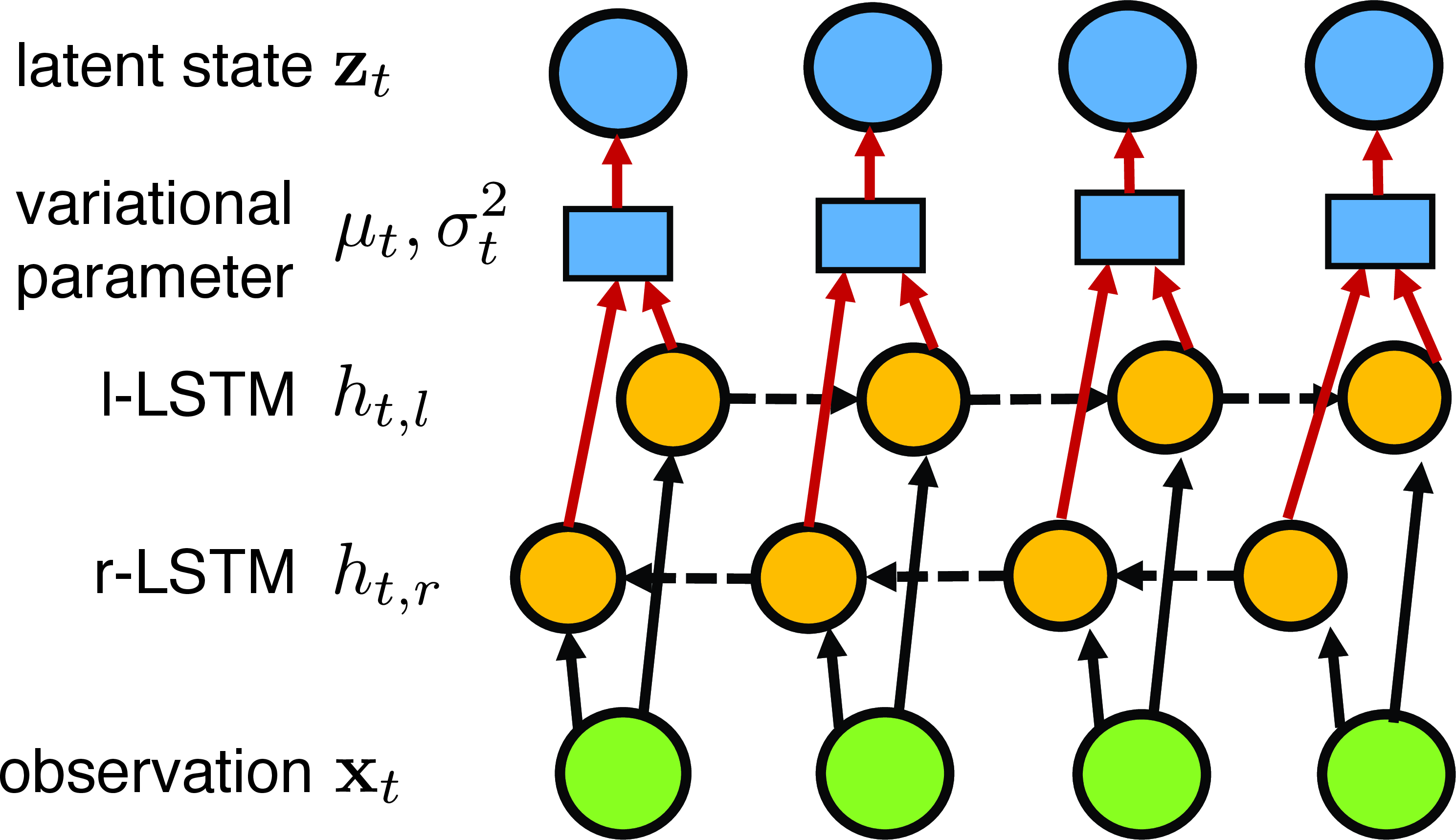 Figure 2: Inference network for l-LSTM, r-LSTM and bi-LSTM. Briefly, bi-LSTM is the joint effect of l/r-LSTM. The blue circle denotes latent states z_{t}, the blue square shows the variational parameters (\mu_{t}, \sigma^2_{t}), the yellow circle denotes hidden states of two LSTMs h_{t,l} and h_{t,r}, and the green circle represents observation data x_{t}.