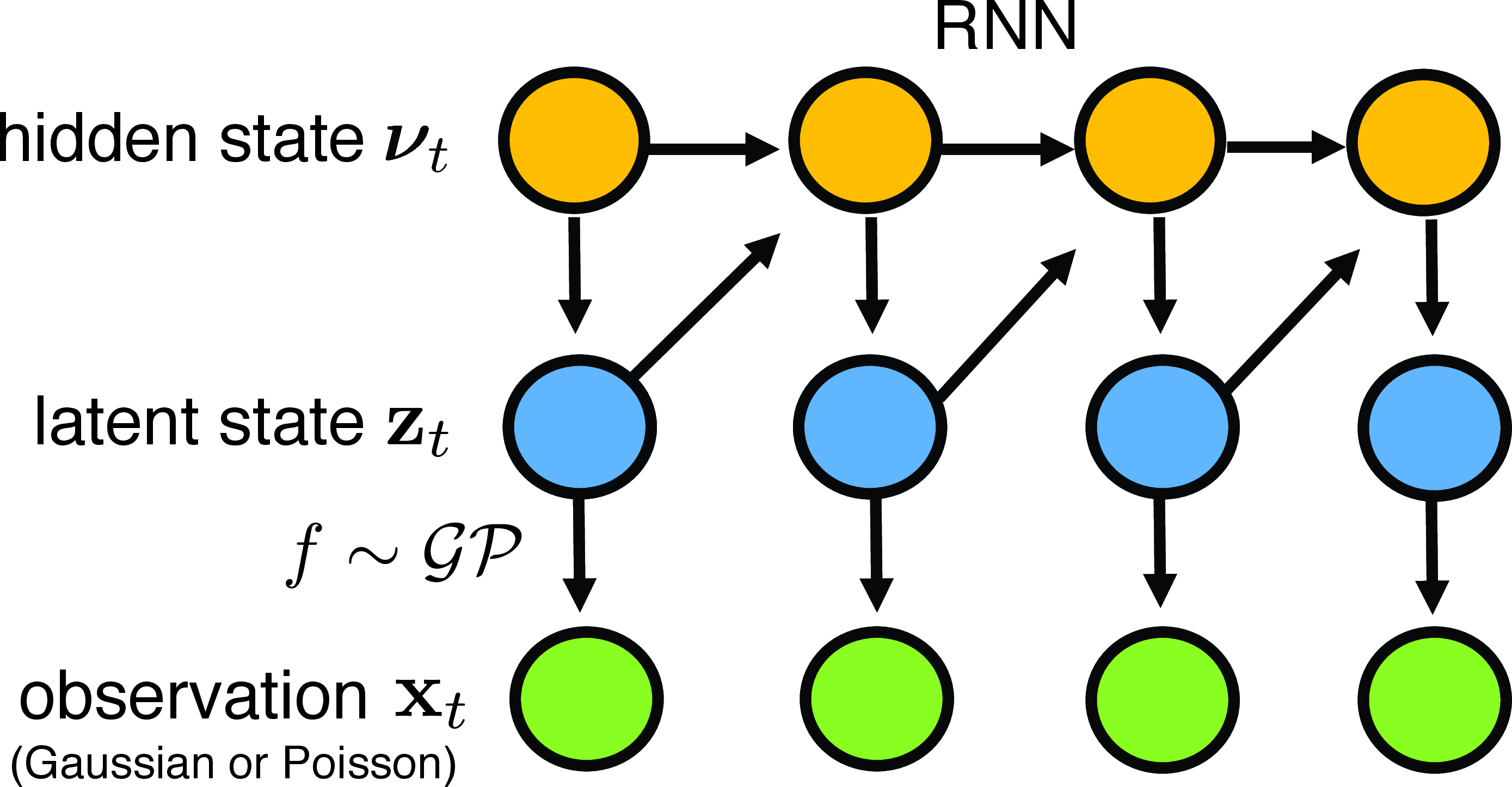 Figure 1: The proposed GP-RNN models the dynamics of hidden states \boldsymbol{\nu}_t (yellow circle) with an RNN structure, and generates latent dynamics z_{t} (blue circle) given hidden states. Both hidden states \boldsymbol{\nu}_t and latent dynamics z_{t} contribute to \boldsymbol{\nu}_{t+1}. The latent states z_{t} are mapped to observations x_{t} (green circle) via a Gaussian process mapping function f.