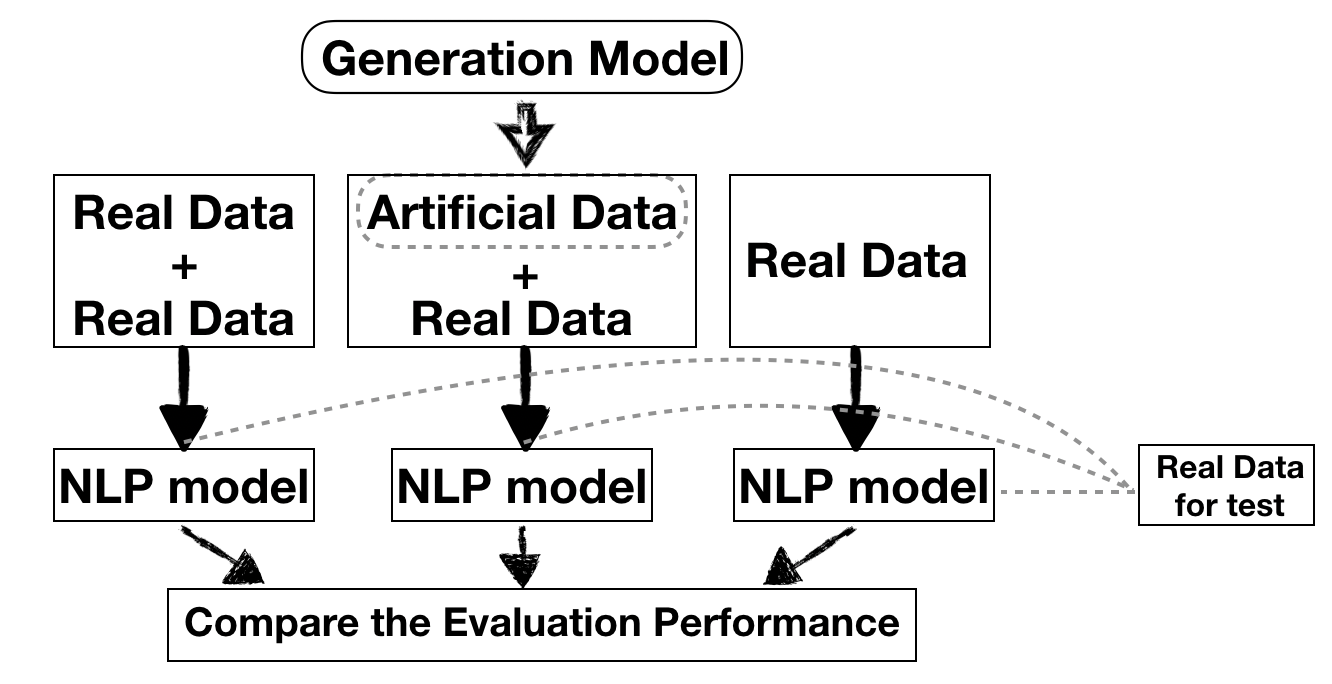 Figure 2: Our extrinsic evaluation procedure with real test data.