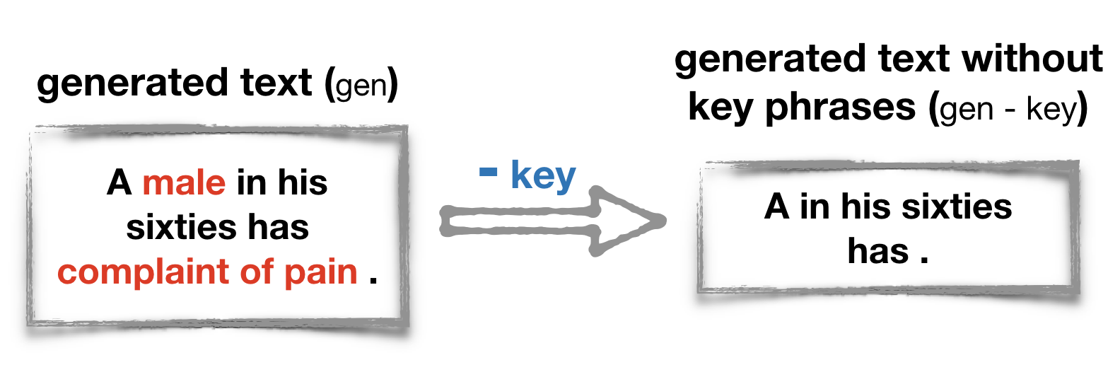 Figure 4: Example of creating gen``gen-key data – the generated text without traces of input data (paraphrased)