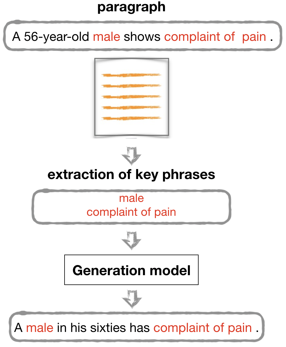 Figure 1: Our generation methodology to guide the generation with key phrases.