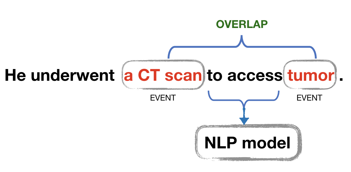 Figure 5: Example of an input to our models for temporal relations extraction – a text span that links the two events (paraphrased).