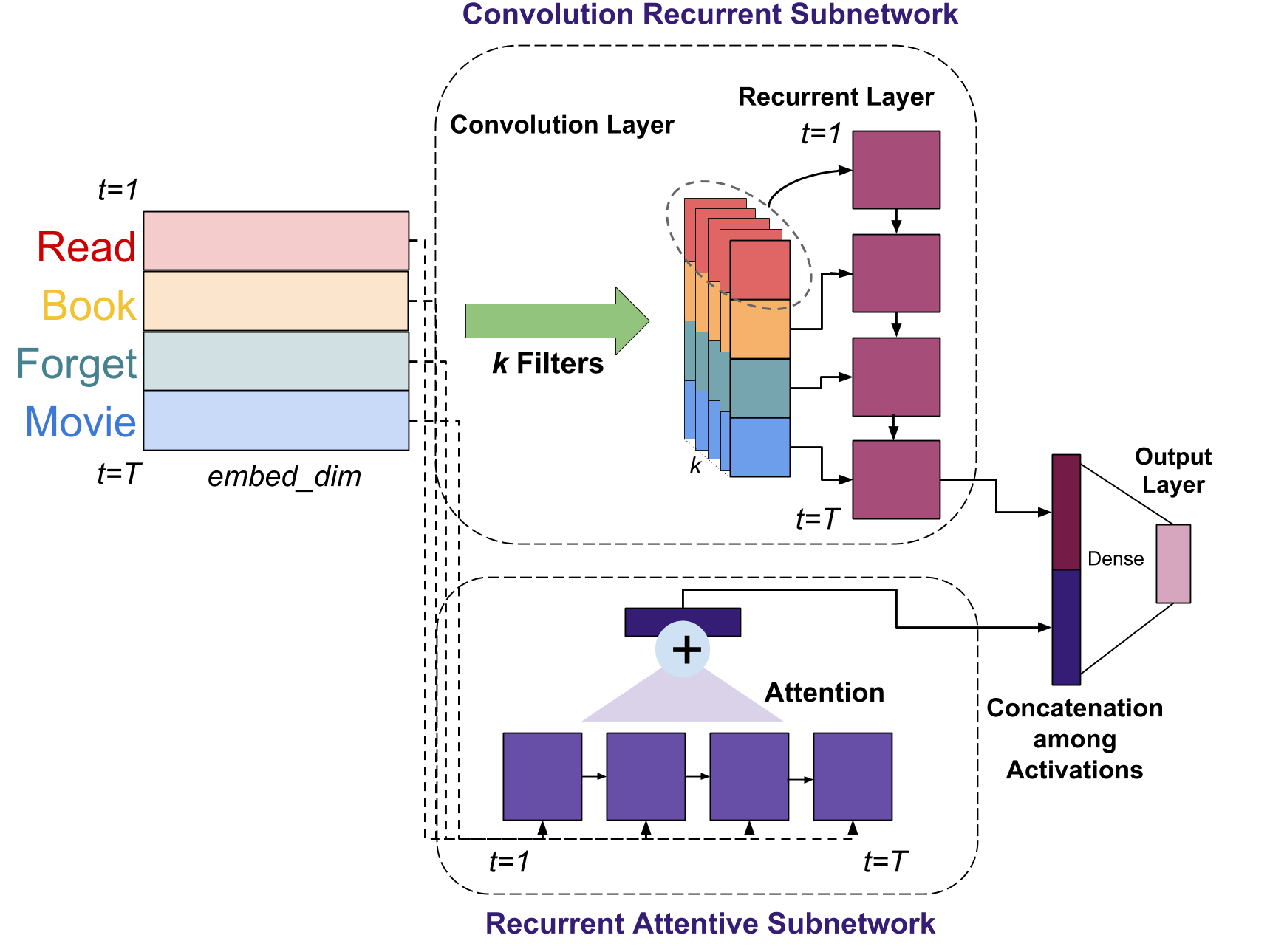 Figure 4: SCARN Architecture