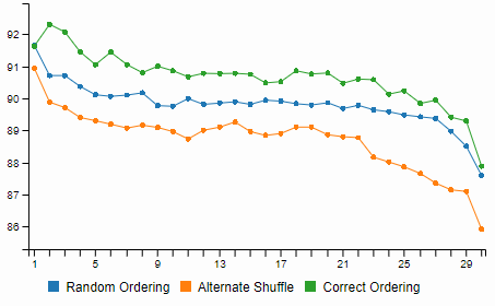 Figure 10: Accuracy (y-axis) percentage on SO dataset with varying window size.