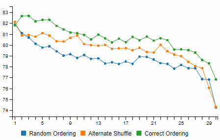 Figure 11: Accuracy (y-axis) percentage on SST2 dataset with varying window size.