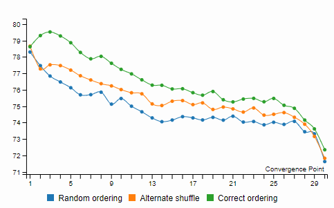 Figure 2: Accuracy (y-axis) percentage on Rotten Tomatoes dataset with varying window size.