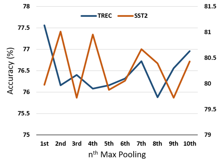 Figure 3: Accuracy (y-axis) percentage on TREC and SST2 datasets with varying n for the n^{th} Max pooling.