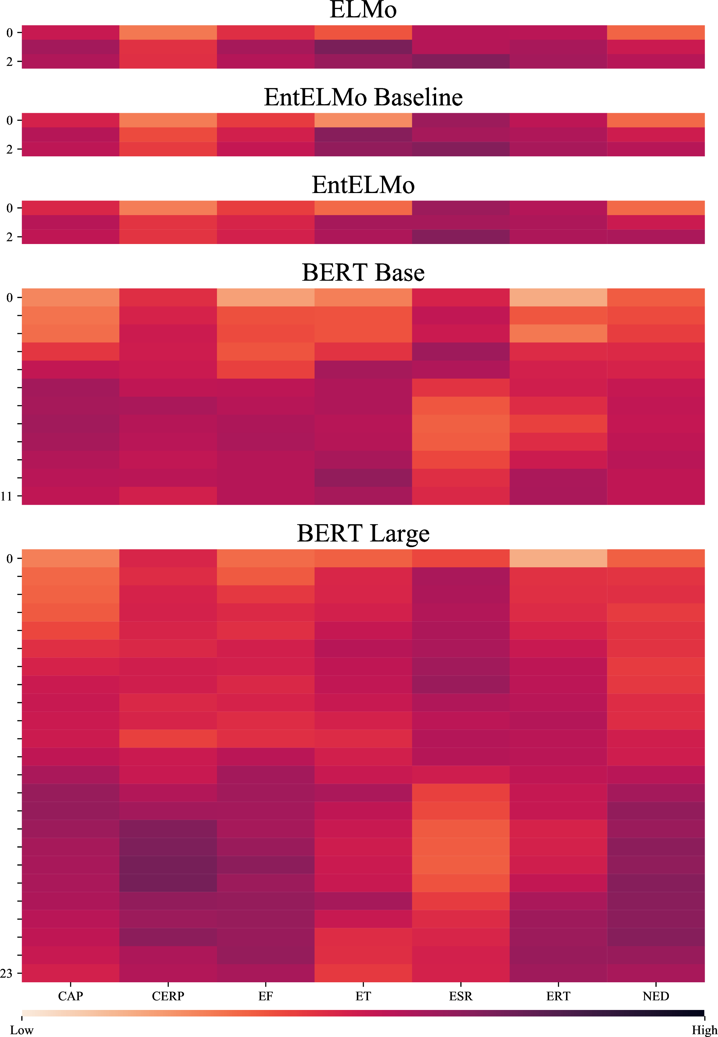 Figure 6: Heatmap showing per-layer performances for ELMo, EntELMo baseline, EntELMo, BERT Base, and BERT Large.