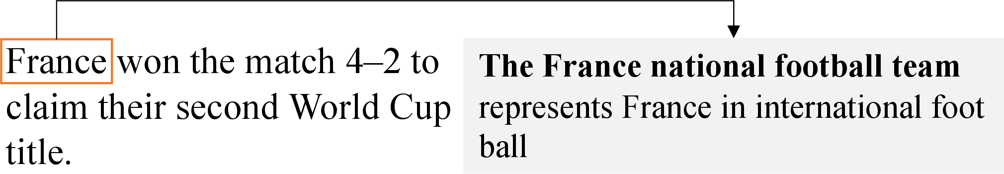Figure 5: An example of hyperlinks in Wikipedia. “France” is linked to the Wikipedia page of “France national football team” instead of the country France.