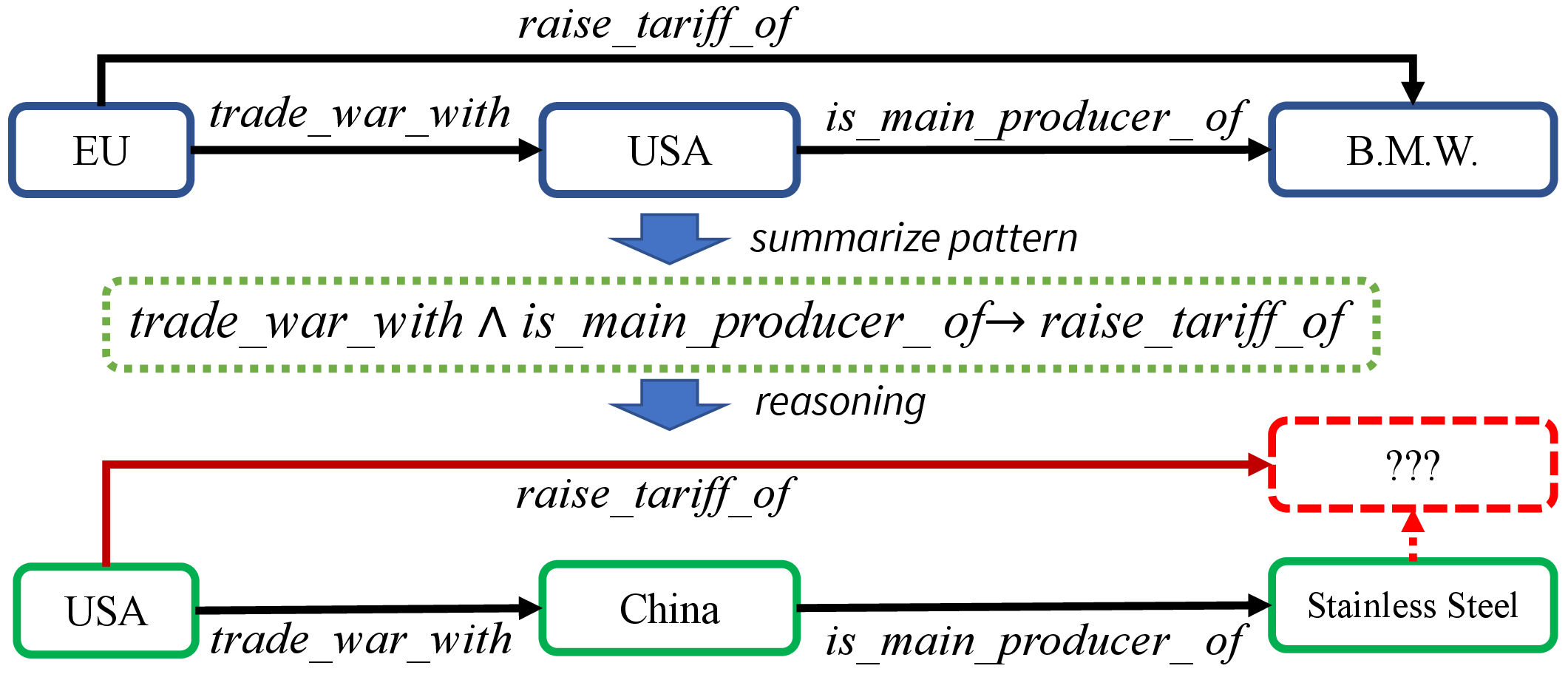 Figure 1: Illustration of the Knowledge Graph Reasoning Task. Given an entity (e.g., Miami) and a query relation (e.g., located in), we learn to infer reasoning paths over the existing graph structure to help predict the answer entity (i.e., USA).