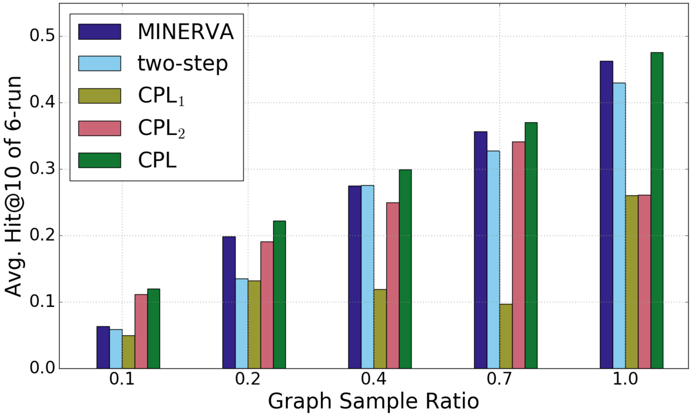 Figure 5: Ablation Study on UMLS-PubMed dataset. CPL_1 denotes CPL without adaptive sampling, and the extractor is frozen during training. CPL_2 denotes CPL without adaptive sampling. CPL denotes our proposed final model (with all the components).