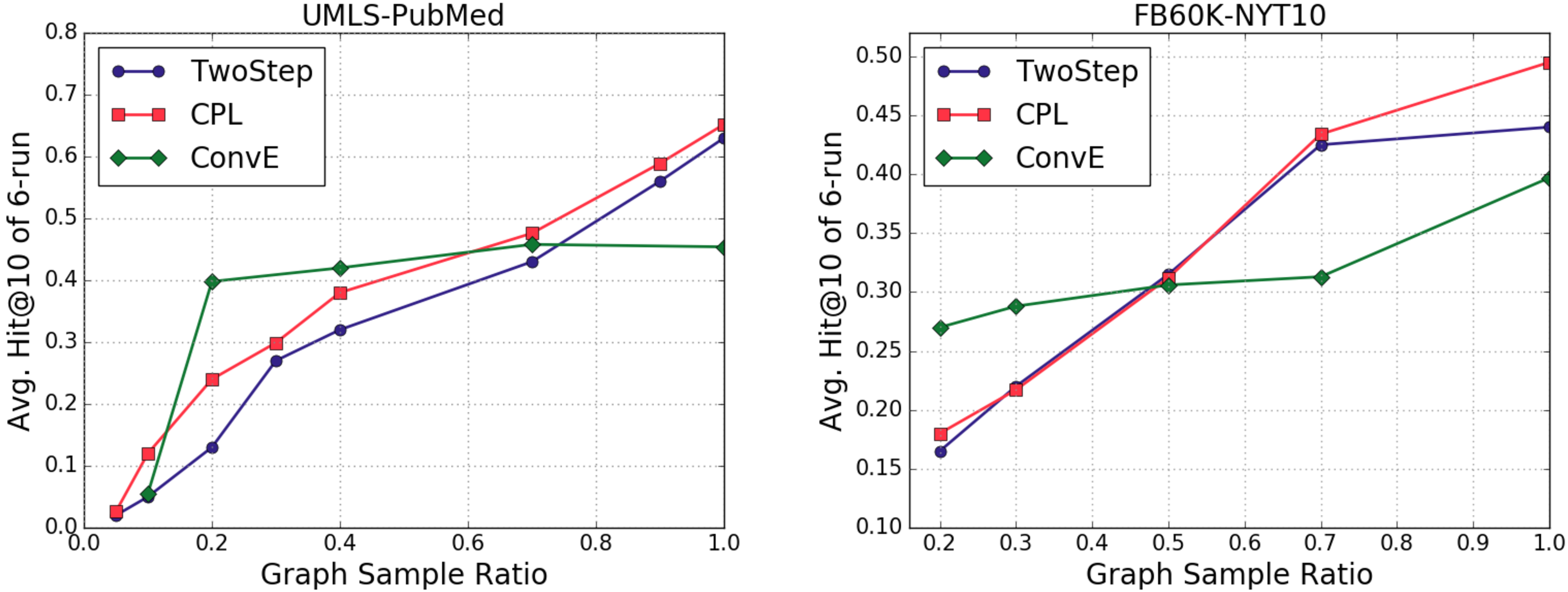 Figure 6: KG reasoning performance change w.r.t. the size of the graph. Triple-ranking based methods perform pretty well on smaller partitions, but are soon surpassed by path-based KG reasoning methods with the increase of graph size.