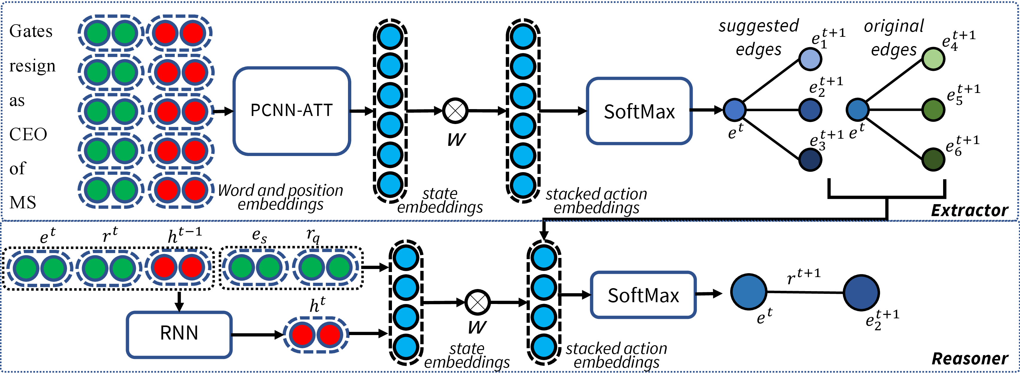 Figure 3: Detailed Model Design of Collaborative Policy Learning (CPL). Take PCNN-ATT as an example of the sentence encoder. The figure shows how it works at a certain inference time step t, the reasoner is at entity e^t and will select one edge from the joint action space, which consists of new edges extracted by the extractor and the edges in the original graph.