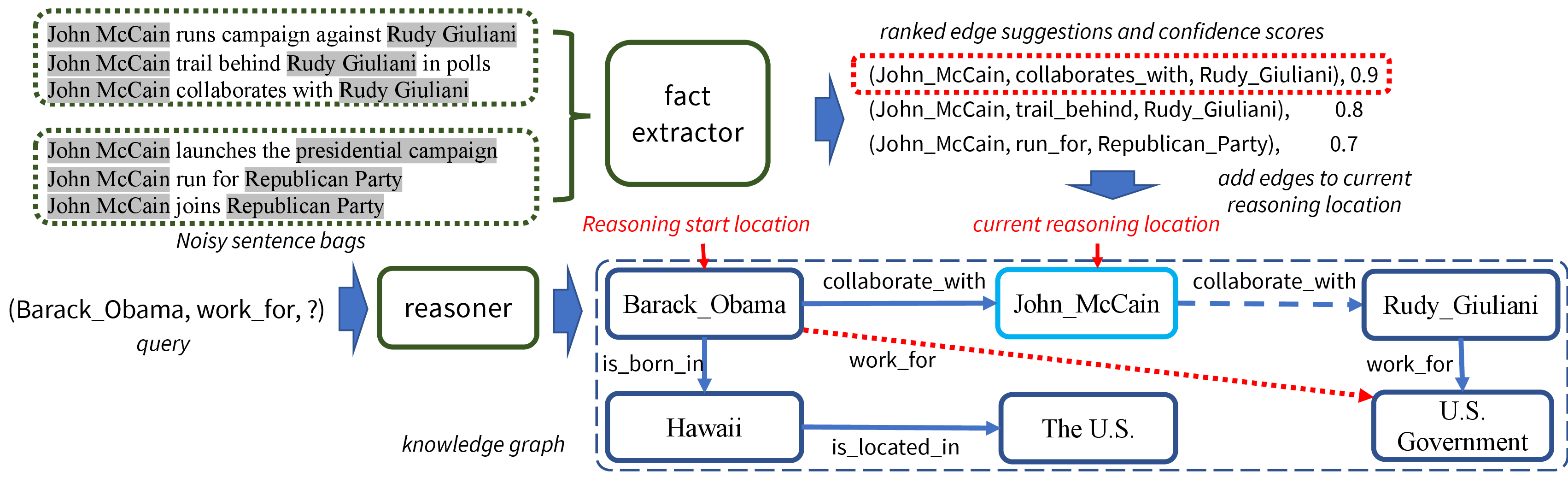 Figure 2: Overview of our CPL framework for the OKGR problem. To augment the reasoning with the information from a background corpus, CPL extracts relevant facts (e.g., the triple linked by the blue dotted arrow) to augment the KG dynamically. CPL involves two agents: one learns fact extraction policy to suggest relevant facts; the other learns to reason on dynamically augmented graphs to make predictions (e.g., the red dotted arrow).