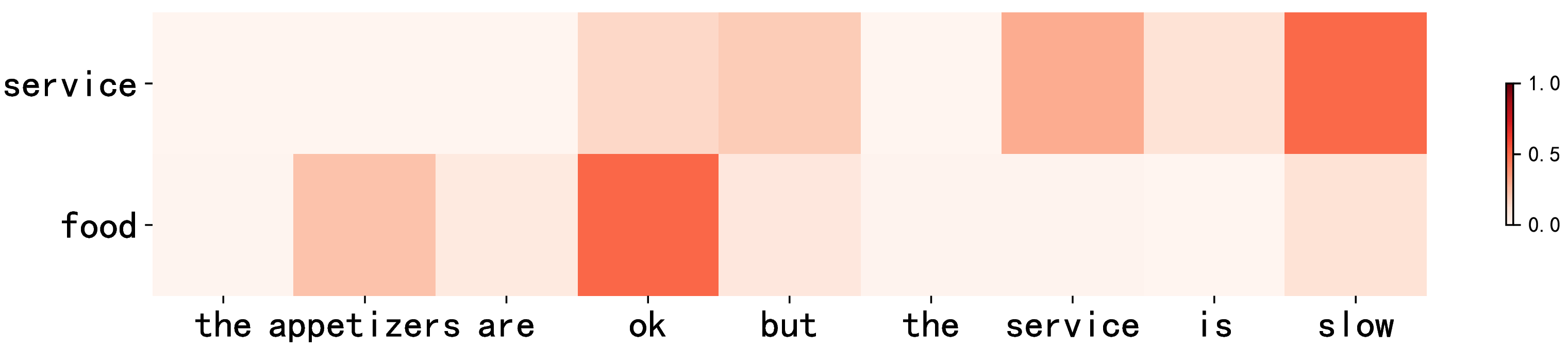 Figure 3: The output of A-GRU.
