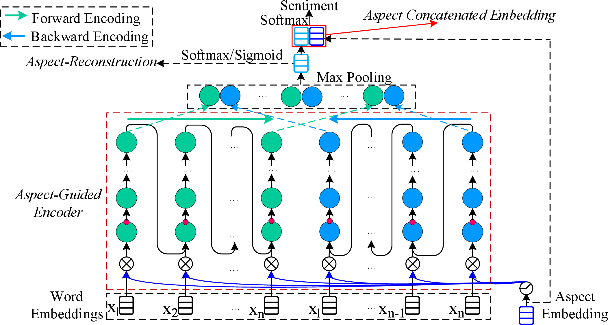Figure 1: The overview of AGDT. The bottom right dark node (above the aspect embedding) is the aspect gate and other dark nodes (\otimes) means element-wise multiply for the input token and the aspect gate. The aspect-guided encoder consists of a L-GRU (the circle frames fused with a small circle on above) at the bottom followed by several T-GRUs (the circle frames) from bottom to up.