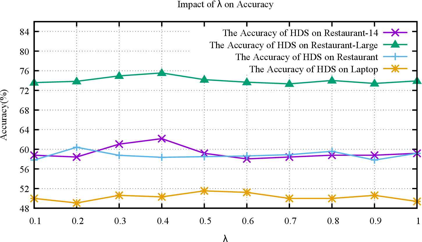 Figure 2: The impact of \boldsymbol{\lambda} w.r.t. accuracy on “HDS”.